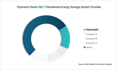 Поставщик систем хранения энергии Pylontech демонстрирует впечатляющую динамику