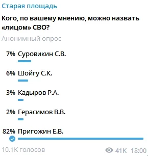 Более 80% участников опроса считают Евгения Пригожина лицом российской спецоперации на Украине