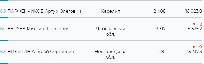 Евраев «опустился» с 59 на 61 место в рейтинге «Медиалогии» по итогам апреля
