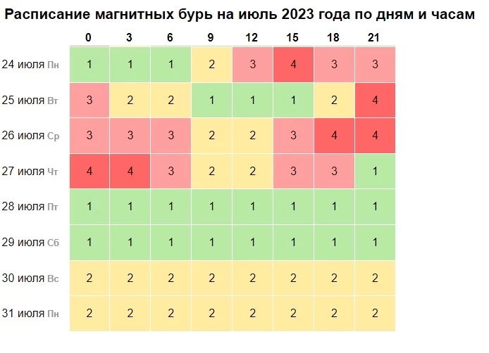 Магнитные бури 29 июля 2023 года: чего ждать от космической активности в пятницу
