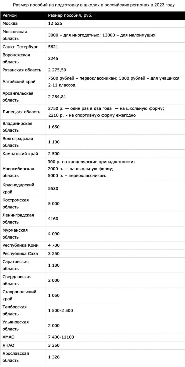 Выплаты перед школой по регионам в 2023 году: кому они положены, что об этом известно