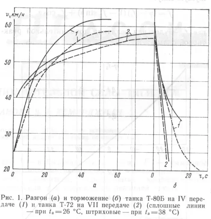В-46 «семьдесятдвойки» против газотурбинного движка Т-80Б в жару